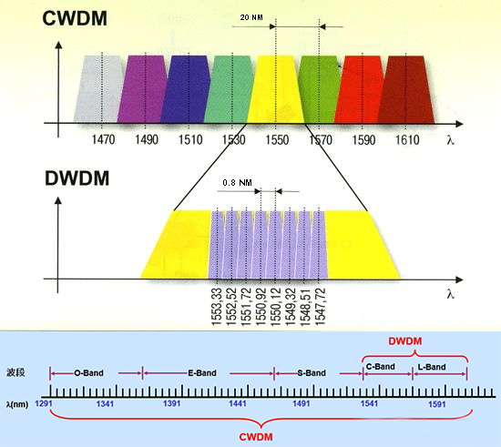 cwdm光模块
