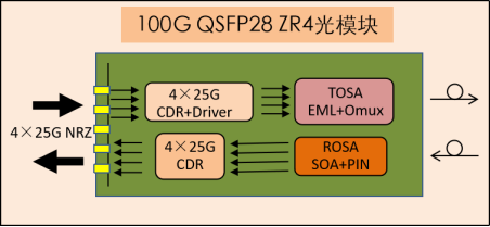 100G超长距离传输模块，彩光模块相关知识