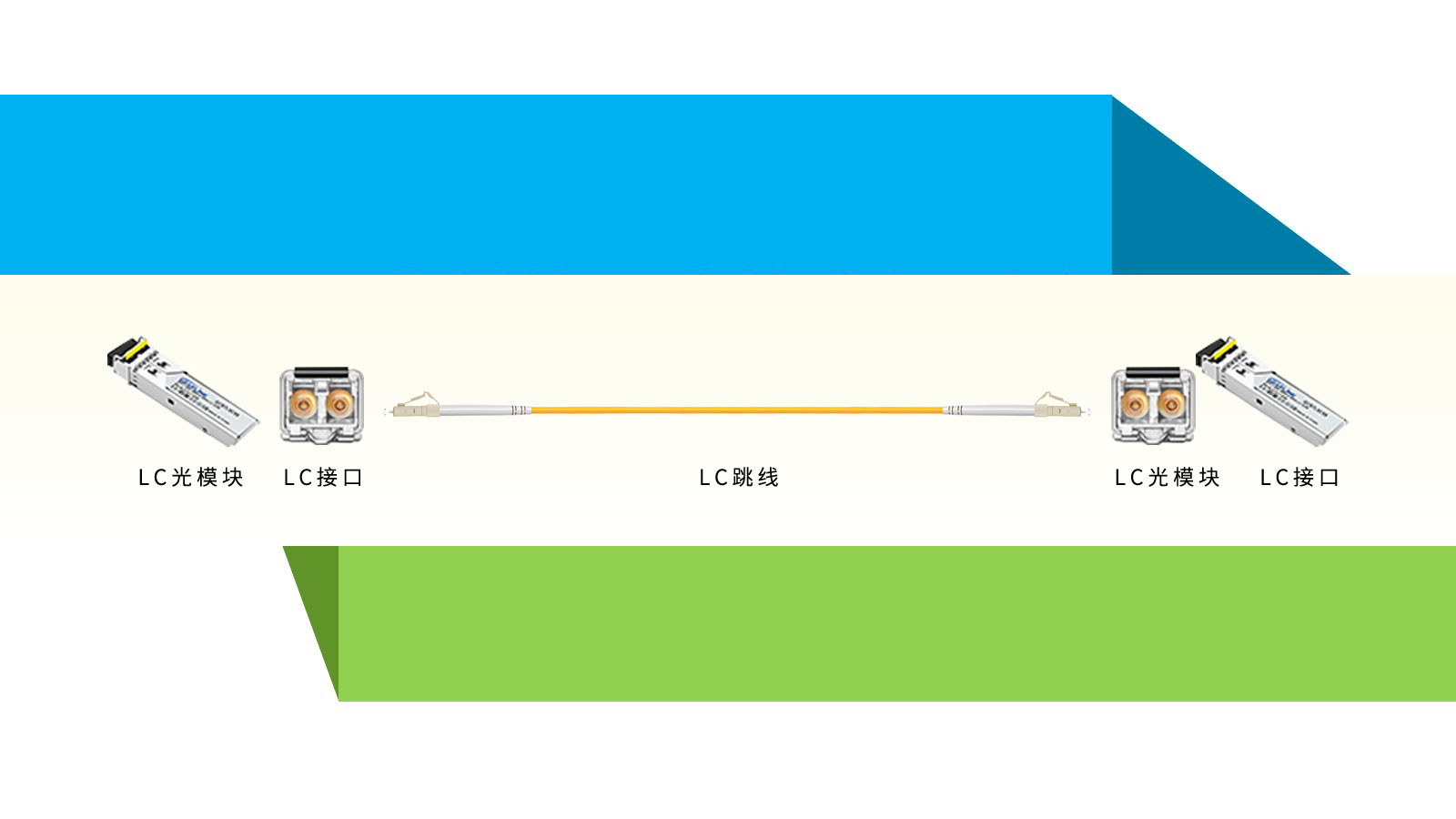 LC接口光模块大全
