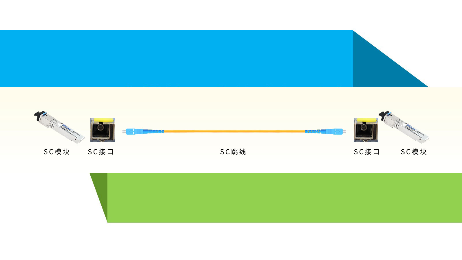 SC接口光模块相关知识