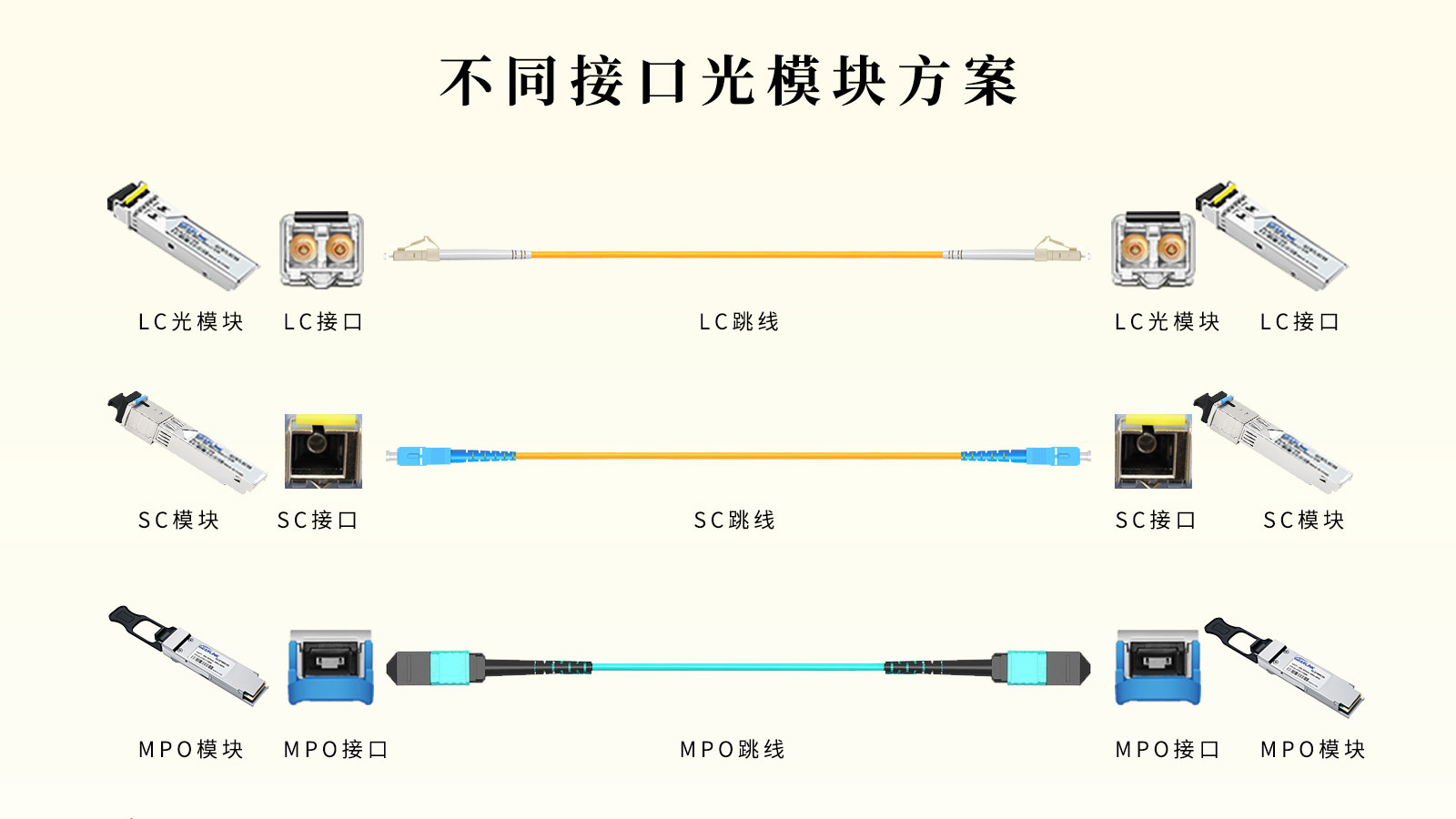 不同接口的光模块该如何连接传输？