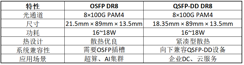 800G OSFP DR8 光模块与 800G QSFP-DD DR8 应用场景.png