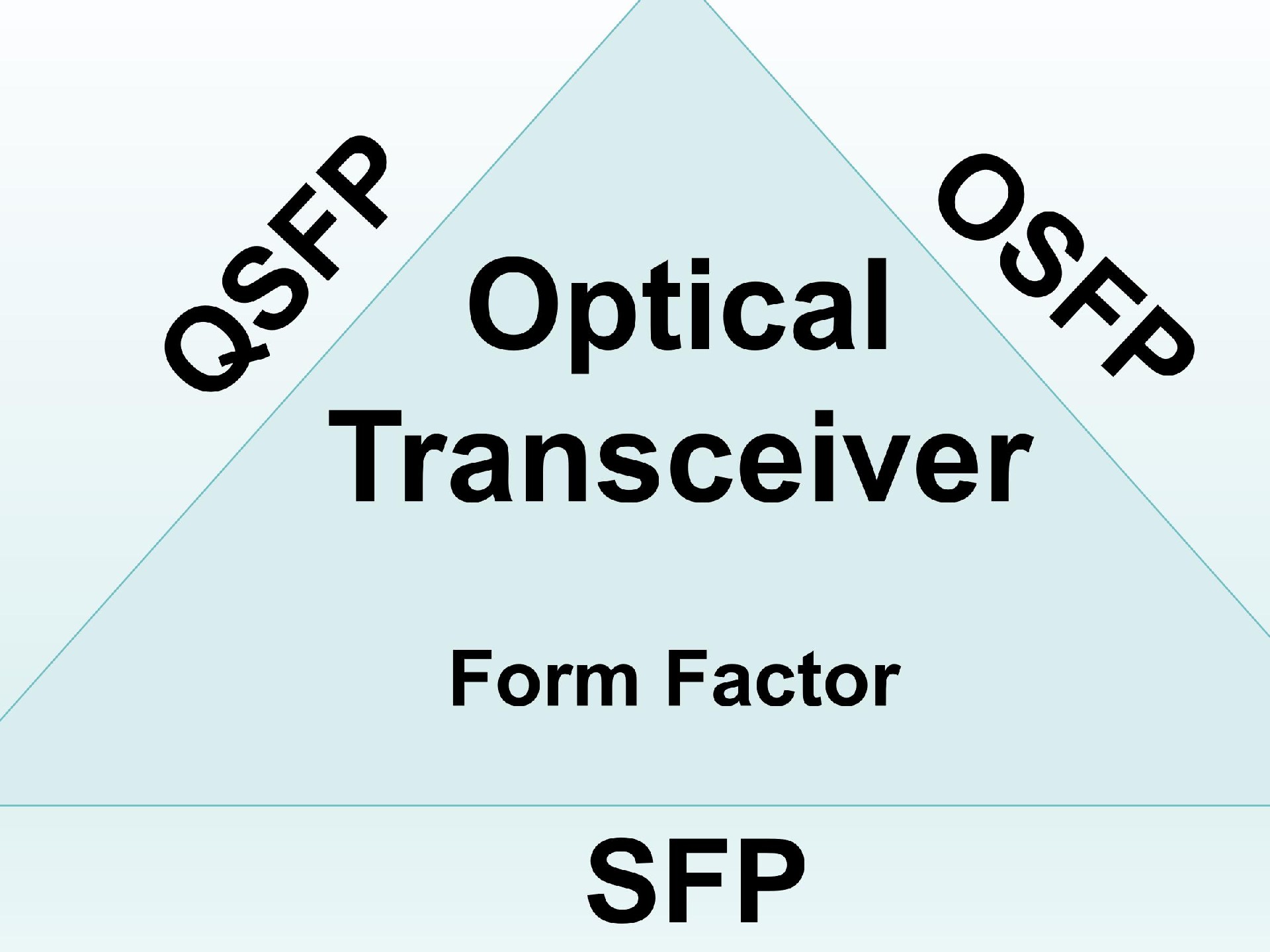 OSFP vs. QSFP vs. SFP：真正的区别是什么？为什么重要？
